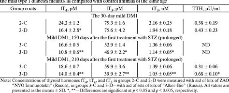 Table From Comparative And Ontogenic Biochemistry Functional Activity