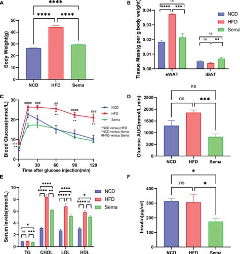 Frontiers Proteomic Analysis Reveals Semaglutide Impacts Lipogenic