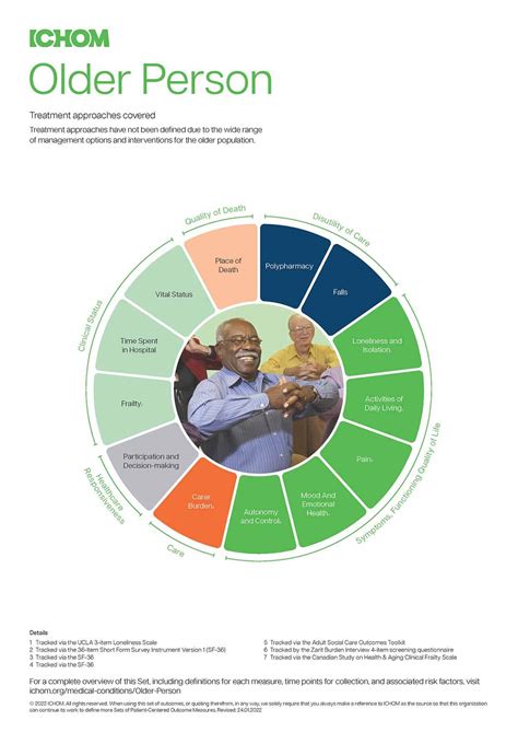 Patient Centered Outcomes For Health Measures Ichom