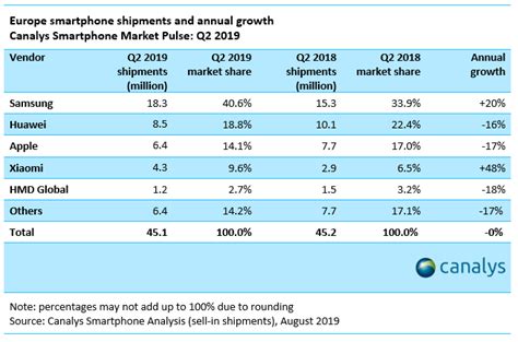 Canalys Newsroom Canalys Samsung And Xiaomi Surge In European