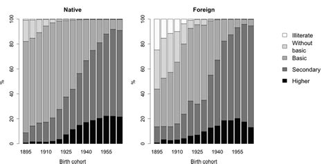 Female Educational Attainment By 5 Year Birth Cohort 1895 1965 Source Download Scientific