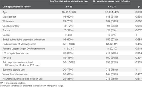 Bivariate Analysis Of Demographics And Risk Factors Associated With Any