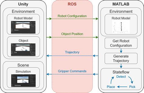 Pick And Place Workflow In Unity D Using Ros