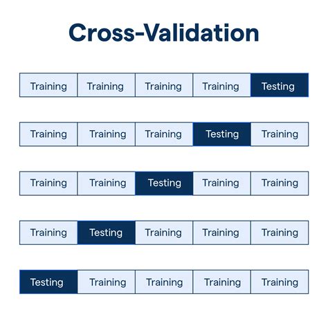 Cross Validation Types And Limitations Botpenguin