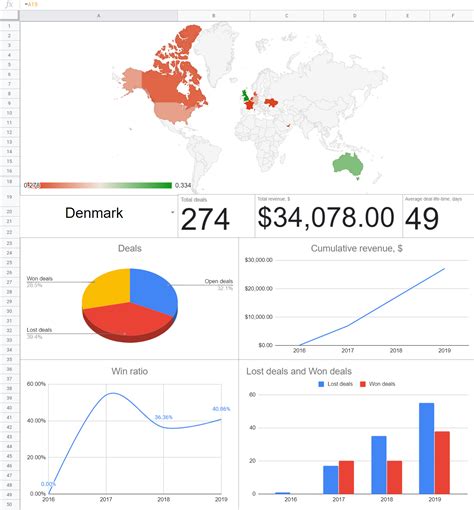 Google Sheets Sales Dashboard + Free Template 2022 | Coupler.io Blog