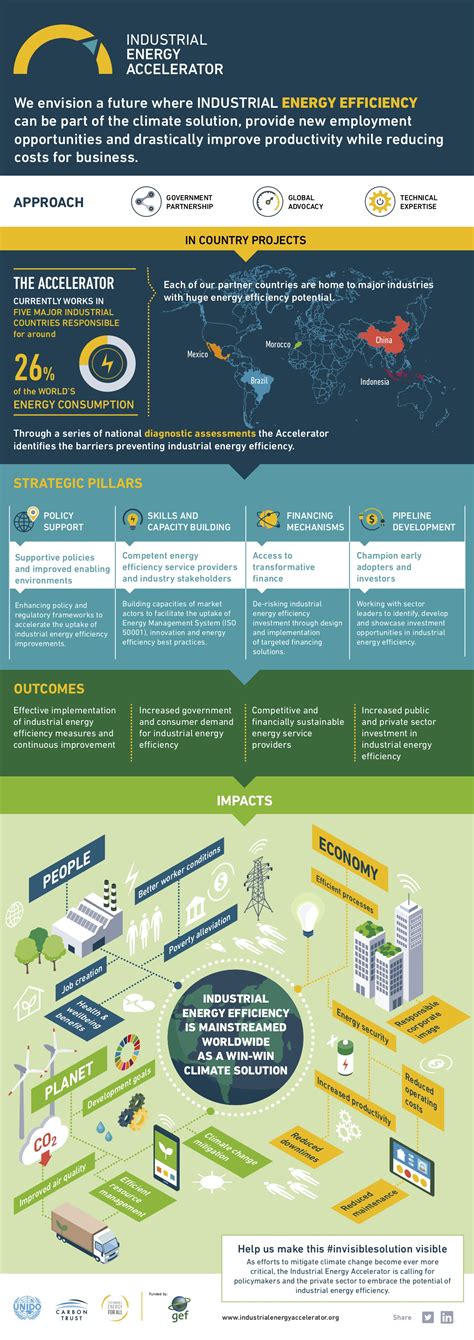 INFOGRAPHIC Igniting Industrial Energy Efficiency Industrial