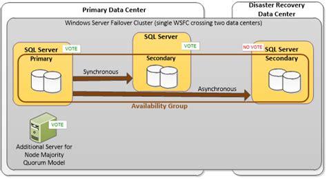 How To Perform Forced Manual Failover Of Availability Group Sql Server And Wsfc Windows