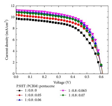 The Current Density Voltage Characteristics Of The Inverted Pscs Solar