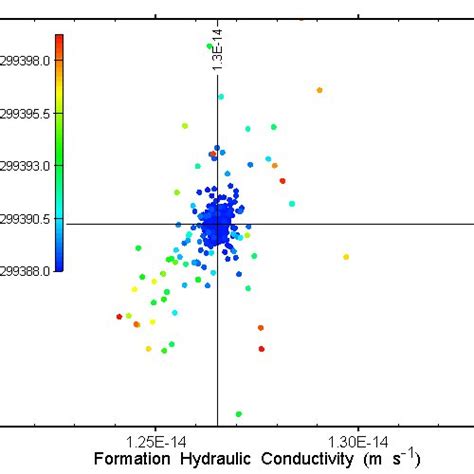 Xy Scatter Plot Showing Estimates Of Formation Hydraulic Conductivity