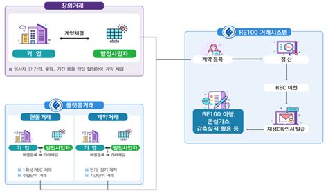 솔라다이렉트가 알려주는 한국형 Re100 참여기업을 위한 Rec 거래시장 개설 소식 태양광발전소 매매 주솔라다이렉트