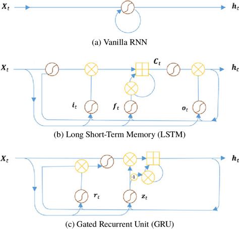 The Structures Of Rnn Lstm And Gru Download Scientific Diagram