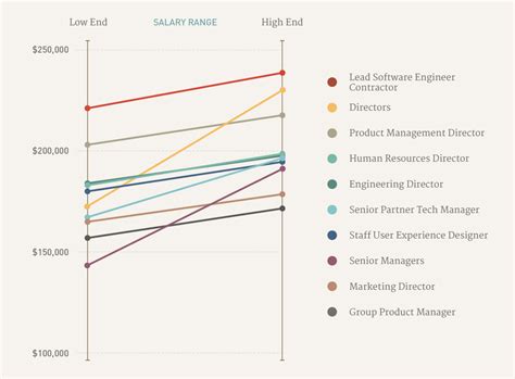 Slope Chart | Data Viz Project