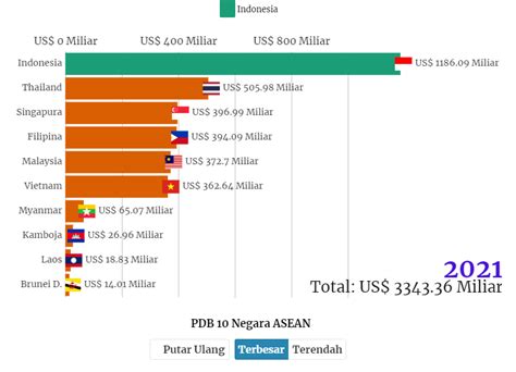 Ekonomi Indonesia Masih Terbesar Di Asean Sampai