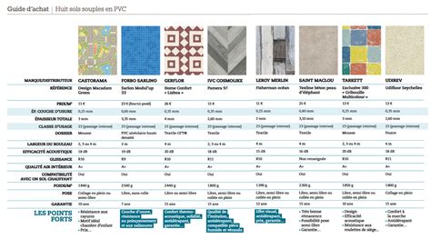 Guide d achat 8 sols PVC souples à partir de 11 m²