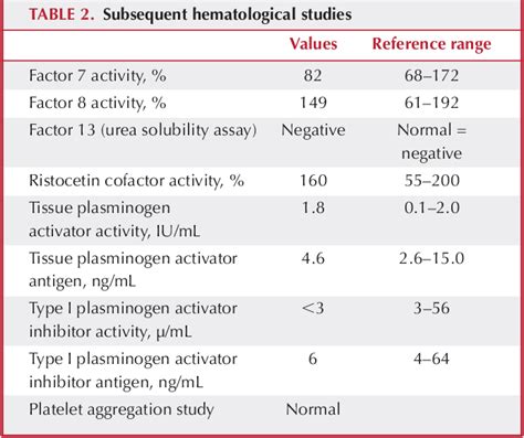 Table 2 From A NOVEL ASSOCIATION BETWEEN A CHRONIC SUBDURAL HEMATOMA