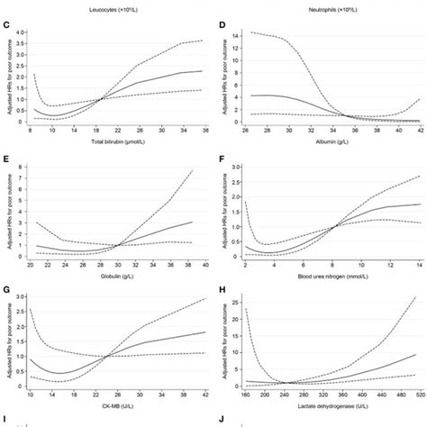 Non Linear Dose Response Relationship Between 10 Indices And Poor Download Scientific Diagram