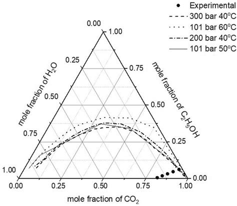 Phase Equilibrium Data For The System Co2 Ethanol Water Download Scientific Diagram