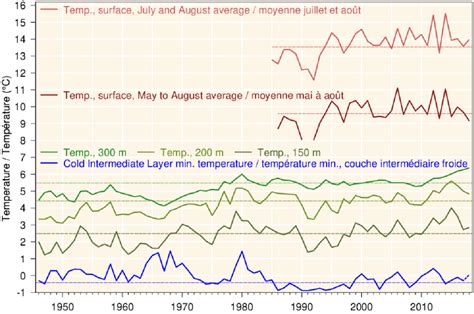 Water Temperatures In The Gulf Sea Surface Temperature Averaged Over