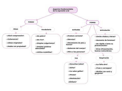 Aspectos fundamentales de la expresión ora Mind Map