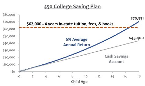 The $50 College Savings Plan - Smart Money Mamas