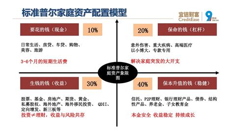 标准普尔家庭配置象限图word文档在线阅读与下载无忧文档