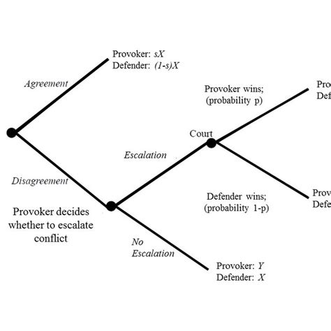 Negotiation Game Tree Download Scientific Diagram