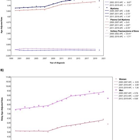 Age Adjusted Incidence Rate Of Myeloma Over 20002019 And In 2020 In Download Scientific