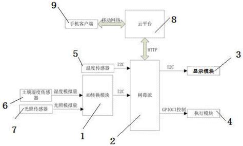 一种基于树莓派的农业大棚智能控制系统的制作方法