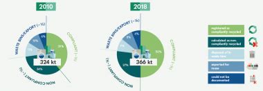 Ungenau Scharmützel Alice global e waste monitor 2022 sehr viel