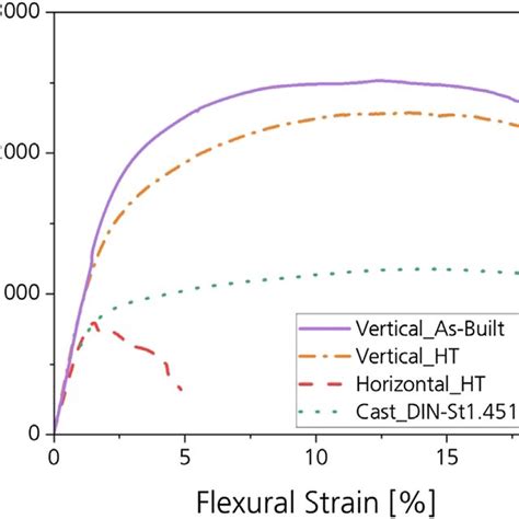 Bending Test Trendlines Stress Mpa Vs Strain For Laser Download Scientific Diagram