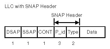 Subnetwork Access Protocol Snap