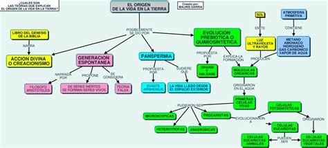 Origen De La Vida Mapa Conceptual De La Teor A Teor A Online