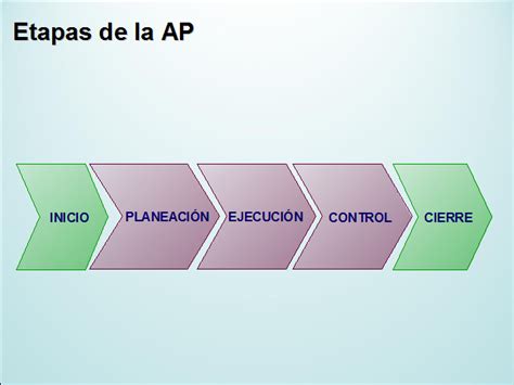 Administración de proyectos Mind Map