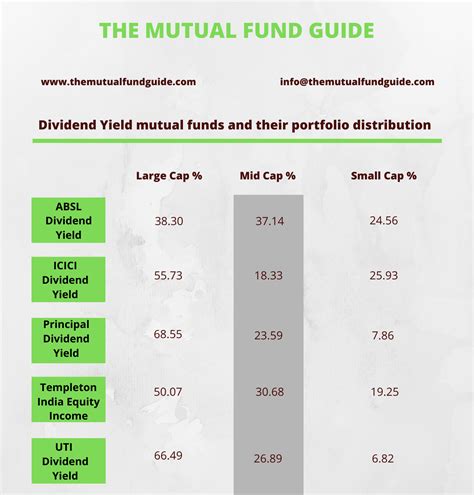 What Are Dividend Yield Mutual Funds The Mutual Fund Guide