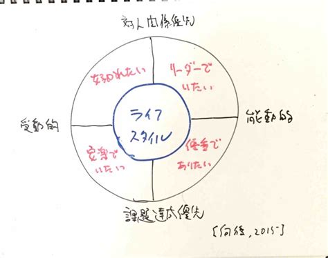 アドラーのライフスタイル キャリアコンサルタント学習ノート