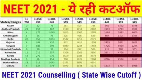 Neet Counselling State Wise Cutoff State Wise Cutoff Analysis