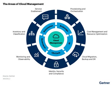 Cloud Management and Automation Tooling - Gartner - Hybrid Cloud Management and Automation ...