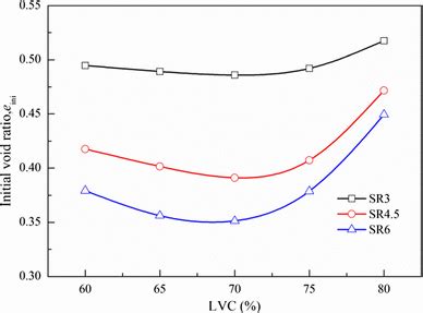 Initial Void Ratio Of Binary Mixtures Under Confining Pressure Of