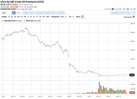 The Crude Oil Contango Moves Lower As The Price Rises Nysearcauco