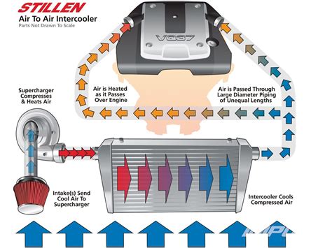 Supercharger Intercooler Diagram | My Wiring DIagram