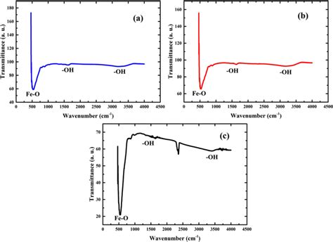 Ftir Spectra Of Fe3o4 Nanoparticles Precipitated By Using En A Nh4oh