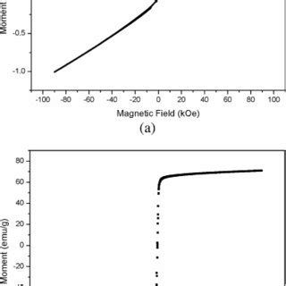 Magnetization As A Function Of External Magnetic Field At T 300 K A