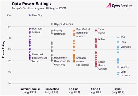 The Strongest Leagues In World Football The Analyst