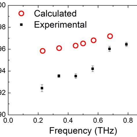 Color Online The Retrieved Refractive Indices From Experiment Black Download Scientific