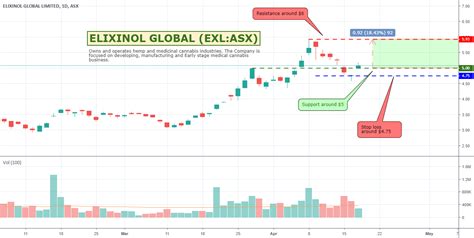 TradingView Tip How I Mark Up My Charts For ASX EXL By ZAngus