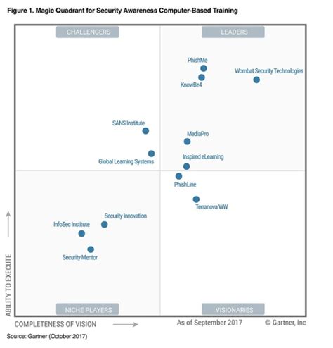 Gartner Magic Quadrant For Security Awareness Computer Based Training