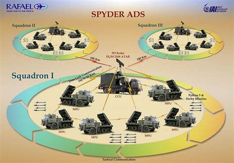 Israeli Spyder Air Defense Missile System For The Philippines A Good