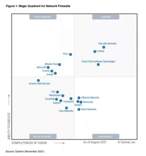 蝉联12年丨fortinet再度获评gartner网络防火墙魔力象限领导者