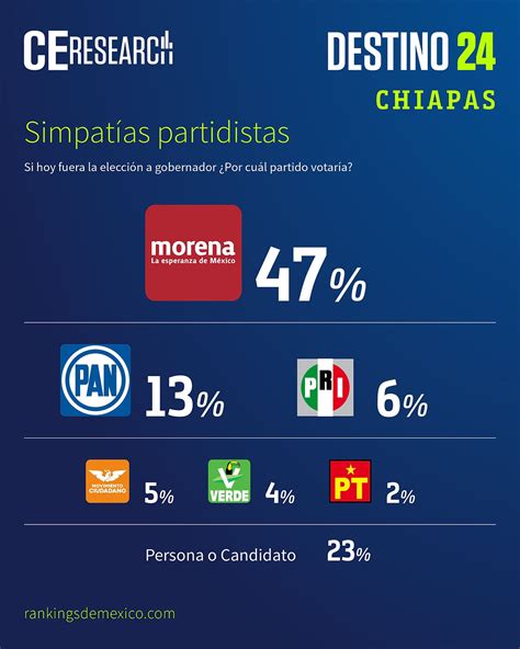 Chiapas Encuesta Rumbo A La Elecci N Estatal De Junio