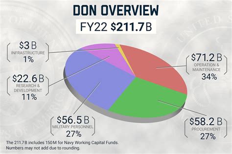 Department Of The Navy Fy 2022 Presidents Budget United States Navy